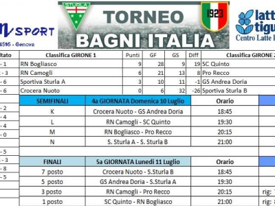 I risultati del torneo